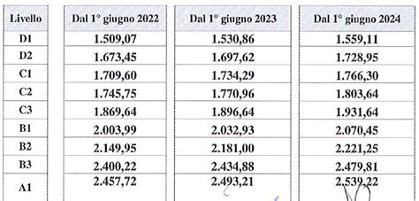 tabelle retributive metalmeccanici 2022